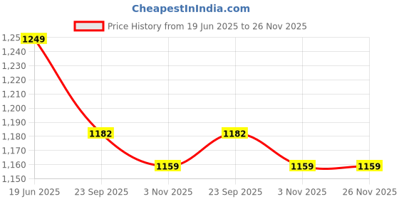 myntra.com Pistaa Mandarin Collar Pure Cotton Tunic With Trousers pistaa Price History Graph from 19 Jun 2025 to 25 Nov 2025