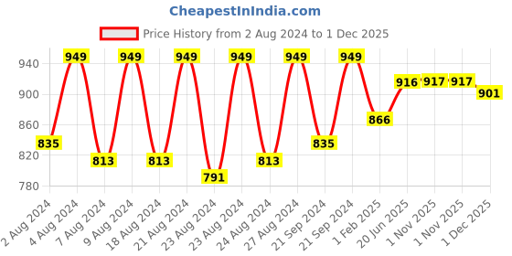 myntra.com Pistaa Mandarin Collar Regular Embroidered Pure Cotton A-Line Kurti pistaa Price History Graph from 2 Aug 2024 to 1 Dec 2025