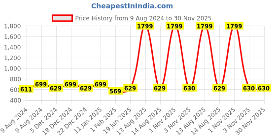 myntra.com Pistaa Mandarin Collar Roll Up Sleeves Pure Cotton Kurti pistaa Price History Graph from 9 Aug 2024 to 30 Nov 2025