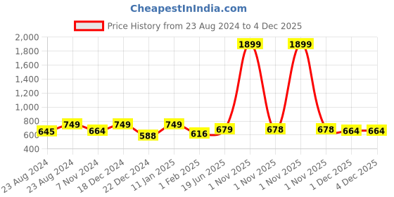 myntra.com Pistaa Mandarin Collar Roll Up Sleeves Pure Cotton Kurti pistaa Price History Graph from 23 Aug 2024 to 3 Dec 2025