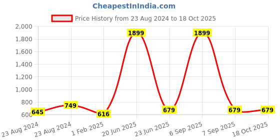 myntra.com Pistaa Mandarin Collar Roll Up Sleeves Pure Cotton Kurti pistaa Price History Graph from 23 Aug 2024 to 18 Oct 2025