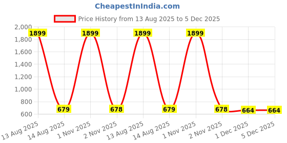 myntra.com Pistaa Mandarin Collar Roll-Up Sleeves Pure Cotton Kurti pistaa Price History Graph from 13 Aug 2025 to 4 Dec 2025