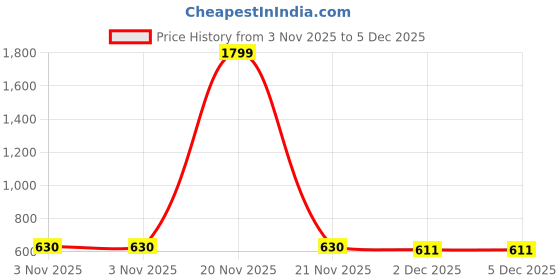 myntra.com Pistaa Mandarin Collar Roll-Up Sleeves Pure Cotton Kurti pistaa Price History Graph from 3 Nov 2025 to 4 Dec 2025