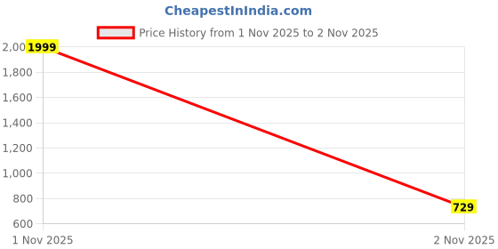 myntra.com Pistaa Mandarin Collar Roll-Up Sleeves Pure Cotton Kurti pistaa Price History Graph from 1 Nov 2025 to 2 Nov 2025