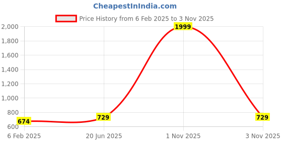 myntra.com Pistaa Mandarin Collar Roll-Ups Sleeves Pure Cotton Kurti pistaa Price History Graph from 6 Feb 2025 to 1 Nov 2025