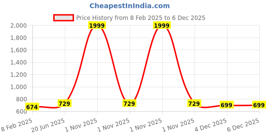 myntra.com Pistaa Mandarin Collar Roll-Ups Sleeves Pure Cotton Kurti pistaa Price History Graph from 8 Feb 2025 to 6 Dec 2025