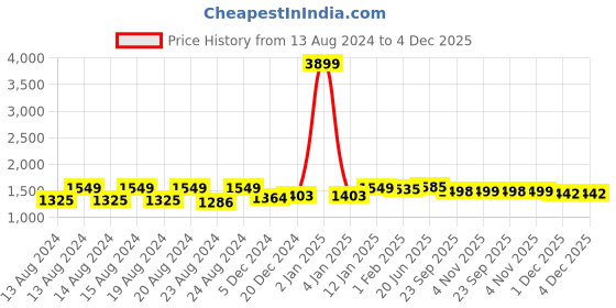 myntra.com Pistaa Mandarin Collar Straight Kurta with Palazzos pistaa Price History Graph from 13 Aug 2024 to 4 Dec 2025