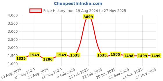myntra.com Pistaa Mandarin Collar Straight Kurta with Palazzos pistaa Price History Graph from 19 Aug 2024 to 25 Nov 2025