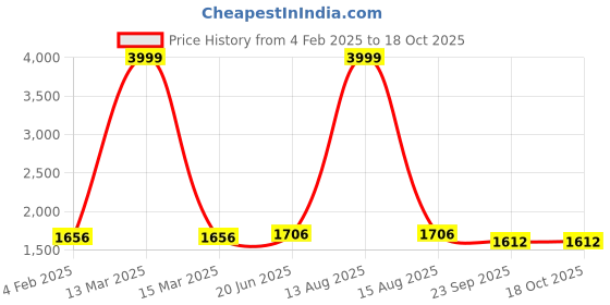 myntra.com Pistaa Mandarin Collar Straight Kurta with Palazzos pistaa Price History Graph from 4 Feb 2025 to 18 Oct 2025