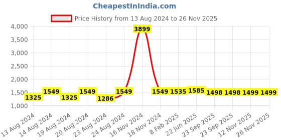myntra.com Pistaa Mandarin Collar Straight Kurta with Palazzos pistaa Price History Graph from 13 Aug 2024 to 25 Nov 2025