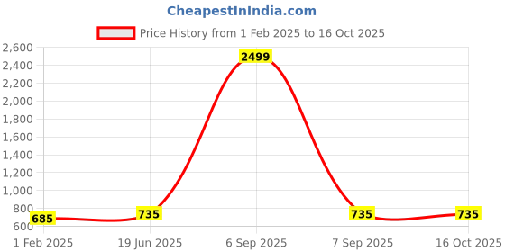 myntra.com Pistaa Men Ethnic Motifs Hand Block Printed Pure Cotton Indigo Kurta pistaa Price History Graph from 1 Feb 2025 to 16 Oct 2025