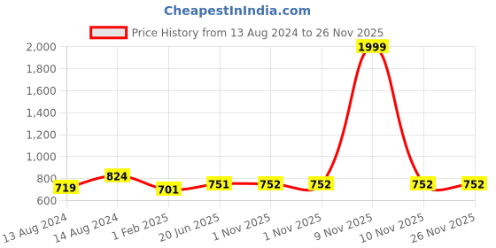 myntra.com Pistaa Navy Blue & Grey Geometric Printed Kurti pistaa Price History Graph from 13 Aug 2024 to 25 Nov 2025
