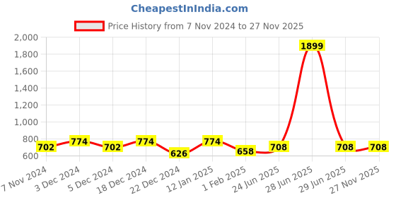 myntra.com Pistaa Navy Blue Geometric Printed Kurti pistaa Price History Graph from 7 Nov 2024 to 26 Nov 2025