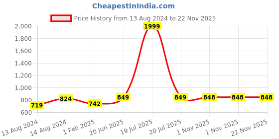 myntra.com Pistaa Off White Embroidered Kurti pistaa Price History Graph from 13 Aug 2024 to 22 Nov 2025