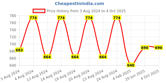 myntra.com Pistaa Pink Geometric Printed Kurti pistaa Price History Graph from 3 Aug 2024 to 4 Oct 2025
