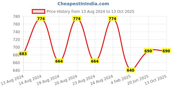 myntra.com Pistaa Pink Geometric Printed Kurti pistaa Price History Graph from 13 Aug 2024 to 13 Oct 2025