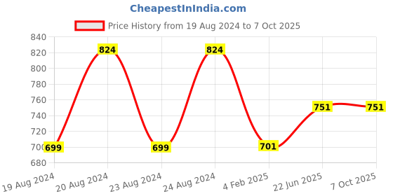 myntra.com Pistaa Pink Geometric Printed Kurti pistaa Price History Graph from 19 Aug 2024 to 4 Oct 2025