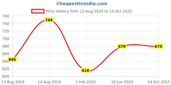myntra.com Pistaa Pink Kurti pistaa Price History Graph from 13 Aug 2024 to 17 Oct 2025