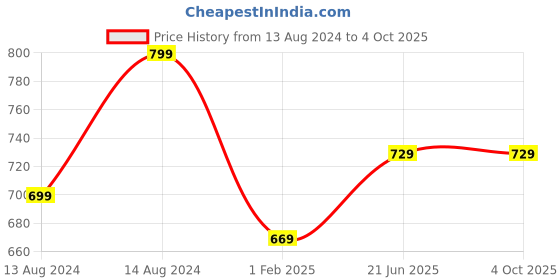 myntra.com Pistaa Pink Kurti pistaa Price History Graph from 13 Aug 2024 to 4 Oct 2025