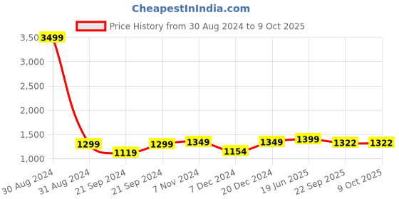 myntra.com Pistaa Printed Cotton Top With Trouser Co-Ords pistaa Price History Graph from 30 Aug 2024 to 9 Oct 2025