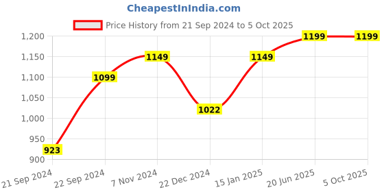 myntra.com Pistaa Printed Cotton Top With Trouser Co-Ords pistaa Price History Graph from 21 Sep 2024 to 4 Oct 2025