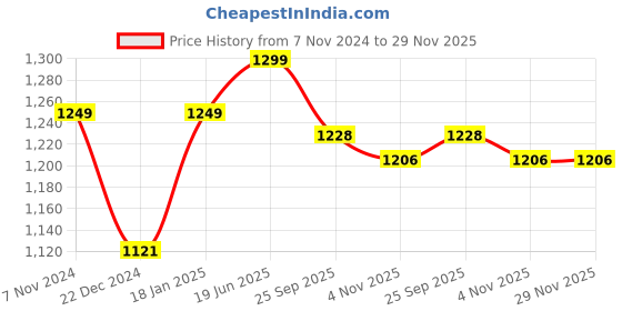 myntra.com Pistaa Printed Pure Cotton Top & Trouser Co-Ords pistaa Price History Graph from 7 Nov 2024 to 28 Nov 2025