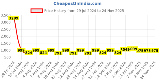 myntra.com Pistaa Printed Pure Cotton Top With Trousers pistaa Price History Graph from 29 Jul 2024 to 24 Nov 2025