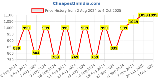 myntra.com Pistaa Printed Pure Cotton Top With Trousers pistaa Price History Graph from 2 Aug 2024 to 4 Oct 2025
