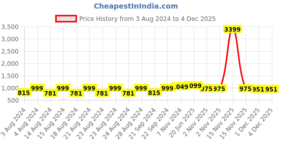 myntra.com Pistaa Printed Pure Cotton Top With Trousers Co-Ords pistaa Price History Graph from 3 Aug 2024 to 4 Dec 2025