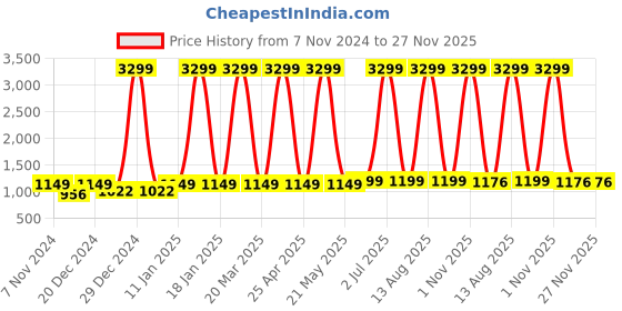 myntra.com Pistaa Printed Pure Cotton Top With Trousers Co-Ords pistaa Price History Graph from 7 Nov 2024 to 27 Nov 2025