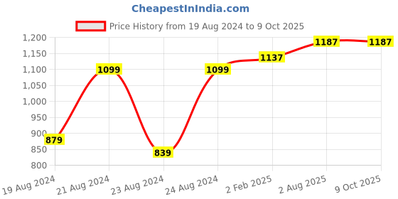 myntra.com Pistaa Printed Regular Gotta Patti Kurta With Palazzos pistaa Price History Graph from 19 Aug 2024 to 9 Oct 2025