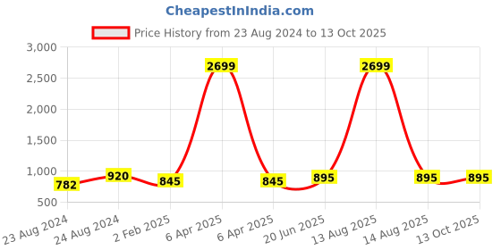 myntra.com Pistaa Pure Cotton A Line Kurta pistaa Price History Graph from 23 Aug 2024 to 12 Oct 2025
