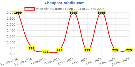 myntra.com Pistaa Red Kurti pistaa Price History Graph from 11 Sep 2024 to 21 Nov 2025