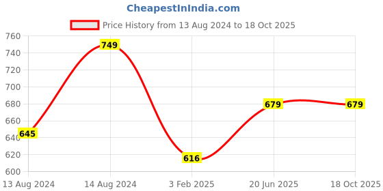 myntra.com Pistaa Red Kurti pistaa Price History Graph from 13 Aug 2024 to 18 Oct 2025