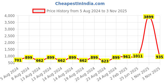 myntra.com Pistaa Regular Gotta Patti Pure Cotton Kurta With Palazzos pistaa Price History Graph from 5 Aug 2024 to 1 Nov 2025