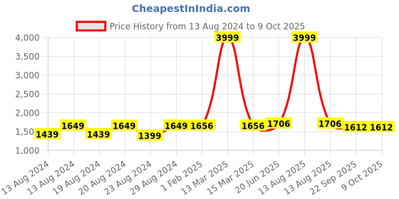 myntra.com Pistaa Regular Kurta with Palazzos pistaa Price History Graph from 13 Aug 2024 to 8 Oct 2025