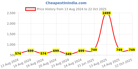 myntra.com Pistaa Relaxed Slim Fit Striped Dyed Pure Cotton Casual Shirt pistaa Price History Graph from 13 Aug 2024 to 21 Oct 2025