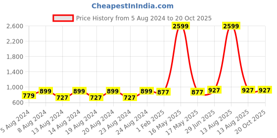 myntra.com Pistaa Striped Roll-up Sleeves Cotton Straight Kurta pistaa Price History Graph from 5 Aug 2024 to 20 Oct 2025