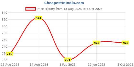 myntra.com Pistaa Teal Geometric Printed Kurti pistaa Price History Graph from 13 Aug 2024 to 4 Oct 2025