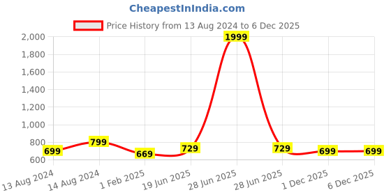myntra.com Pistaa Turquoise Blue Kurti pistaa Price History Graph from 13 Aug 2024 to 5 Dec 2025