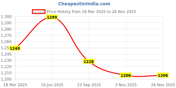 myntra.com Pistaa V-Neck Printed Pure Cotton Top With Trousers pistaa Price History Graph from 18 Mar 2025 to 25 Nov 2025