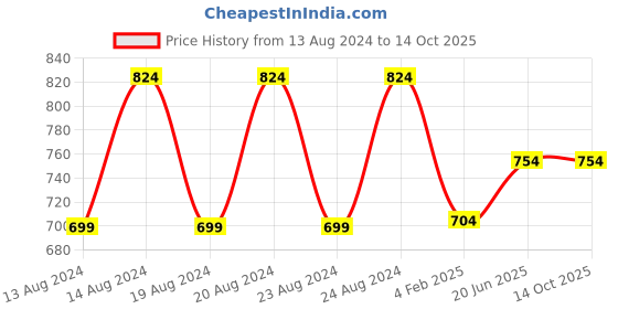 myntra.com Pistaa White & Green Geometric Printed Kurti pistaa Price History Graph from 13 Aug 2024 to 13 Oct 2025