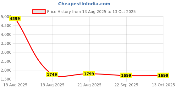 myntra.com Pistaa Women Bandhani Yoke Design Pure Cotton Mirror Work Kurta with Trousers & Dupatta pistaa Price History Graph from 13 Aug 2025 to 12 Oct 2025