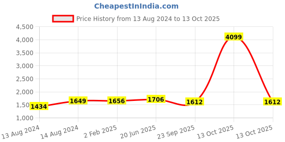 myntra.com Pistaa Women Black & Off-White Panelled Kurta with Palazzos pistaa Price History Graph from 13 Aug 2024 to 13 Oct 2025