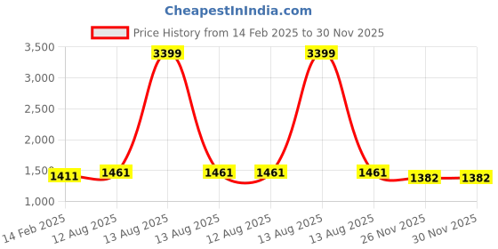 myntra.com Pistaa Women Black Panelled Kurta with Palazzos pistaa Price History Graph from 14 Feb 2025 to 29 Nov 2025