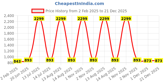 myntra.com Pistaa Women Black Printed Floral Kurta pistaa Price History Graph from 2 Feb 2025 to 21 Dec 2025