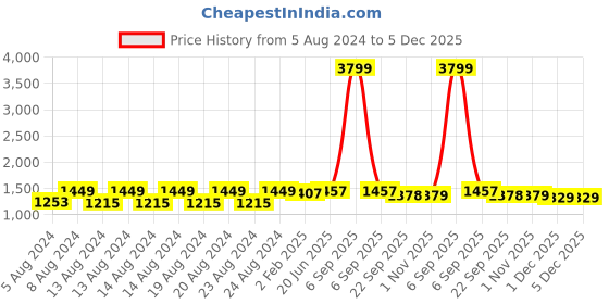 myntra.com Pistaa Women Black Printed Kurta with Palazzos pistaa Price History Graph from 5 Aug 2024 to 5 Dec 2025