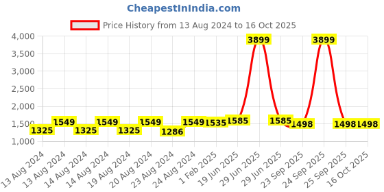 myntra.com Pistaa Women Brown Kurti with Skirt & With Dupatta pistaa Price History Graph from 13 Aug 2024 to 15 Oct 2025