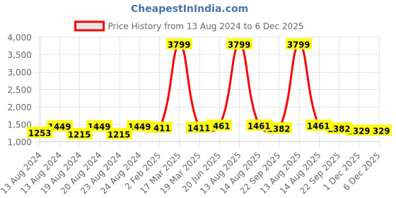 myntra.com Pistaa Women Brown Solid Kurta with Palazzos pistaa Price History Graph from 13 Aug 2024 to 6 Dec 2025