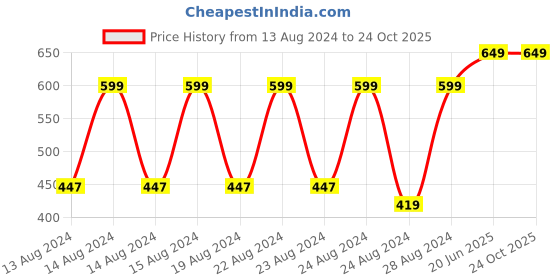 myntra.com Pistaa Women Checked Printed Flared Palazzos pistaa Price History Graph from 13 Aug 2024 to 24 Oct 2025